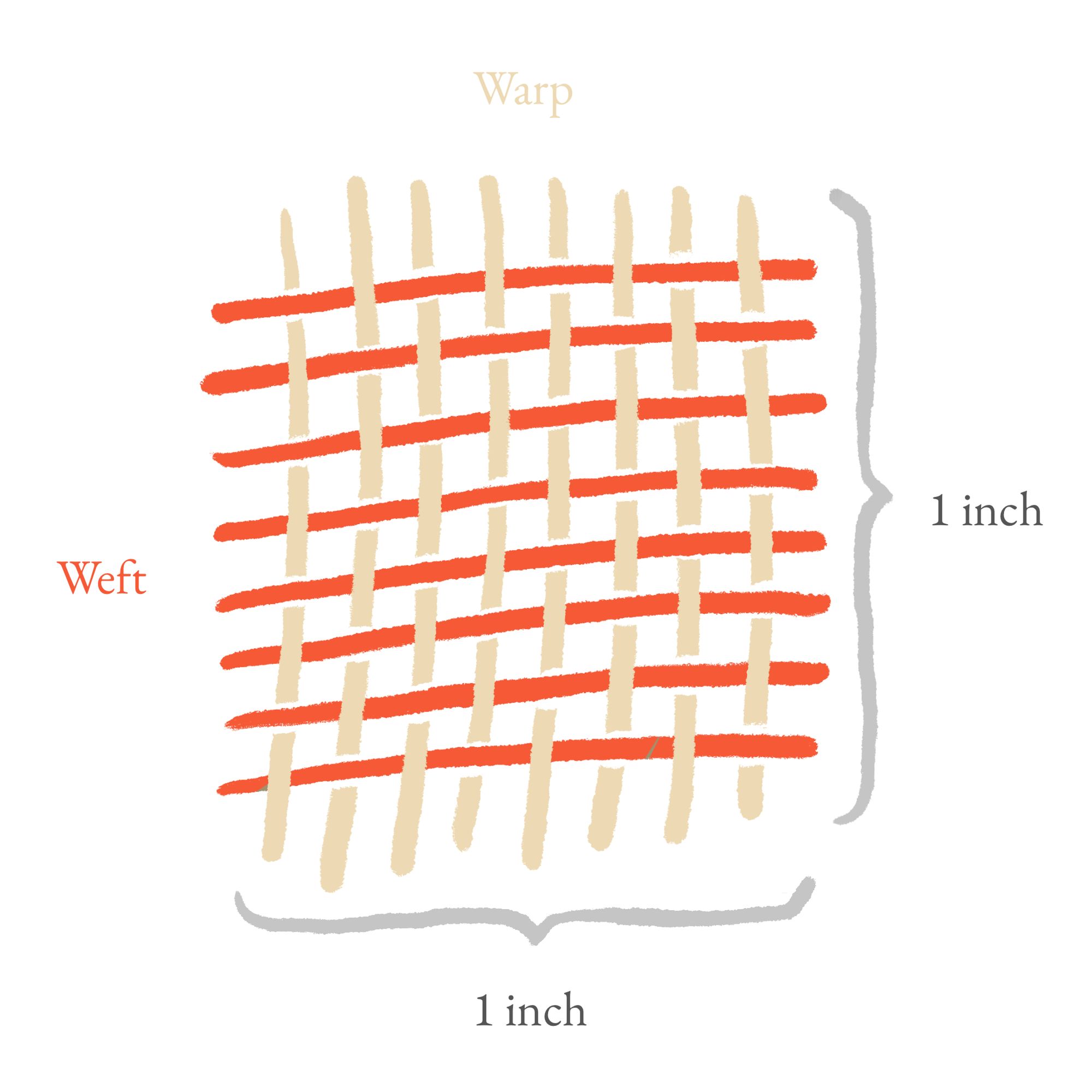 Find out the truth! While thread count is often used to describe quality,  it's just a measure of how many threads are in one square inch of fabric.